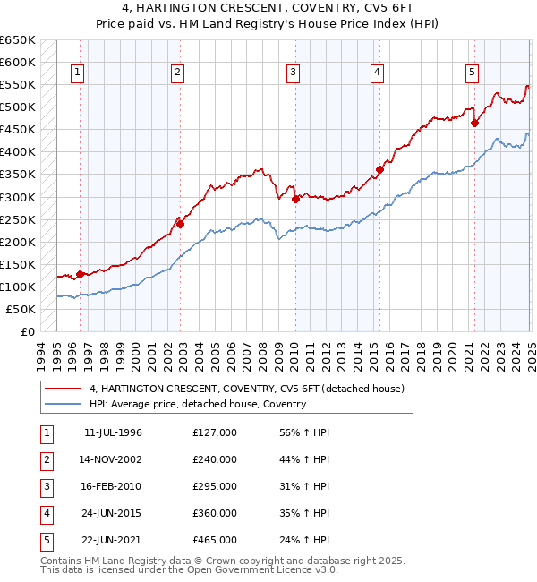 4, HARTINGTON CRESCENT, COVENTRY, CV5 6FT: Price paid vs HM Land Registry's House Price Index