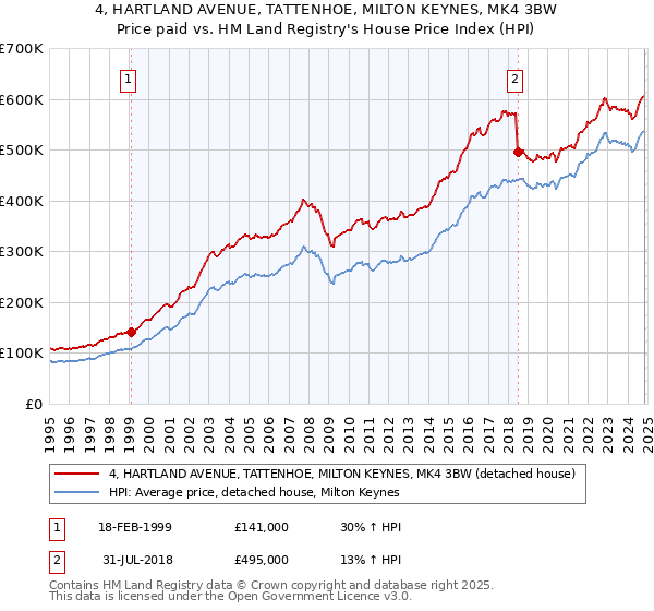 4, HARTLAND AVENUE, TATTENHOE, MILTON KEYNES, MK4 3BW: Price paid vs HM Land Registry's House Price Index