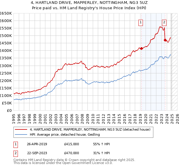 4, HARTLAND DRIVE, MAPPERLEY, NOTTINGHAM, NG3 5UZ: Price paid vs HM Land Registry's House Price Index