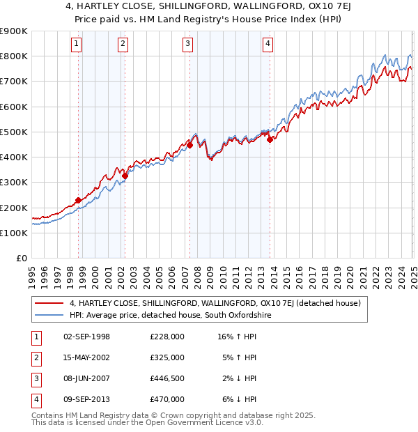 4, HARTLEY CLOSE, SHILLINGFORD, WALLINGFORD, OX10 7EJ: Price paid vs HM Land Registry's House Price Index