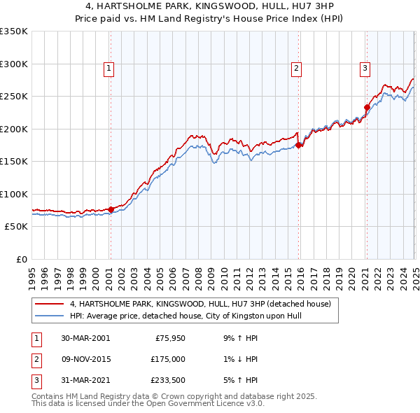 4, HARTSHOLME PARK, KINGSWOOD, HULL, HU7 3HP: Price paid vs HM Land Registry's House Price Index