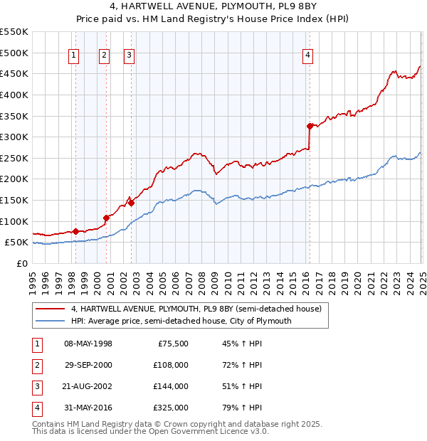 4, HARTWELL AVENUE, PLYMOUTH, PL9 8BY: Price paid vs HM Land Registry's House Price Index