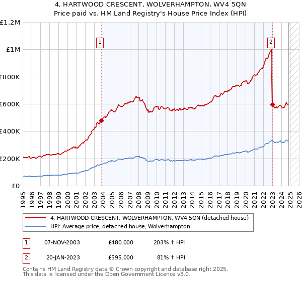 4, HARTWOOD CRESCENT, WOLVERHAMPTON, WV4 5QN: Price paid vs HM Land Registry's House Price Index