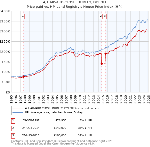 4, HARVARD CLOSE, DUDLEY, DY1 3LT: Price paid vs HM Land Registry's House Price Index