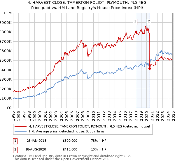 4, HARVEST CLOSE, TAMERTON FOLIOT, PLYMOUTH, PL5 4EG: Price paid vs HM Land Registry's House Price Index