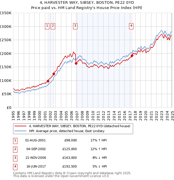 4, HARVESTER WAY, SIBSEY, BOSTON, PE22 0YD: Price paid vs HM Land Registry's House Price Index