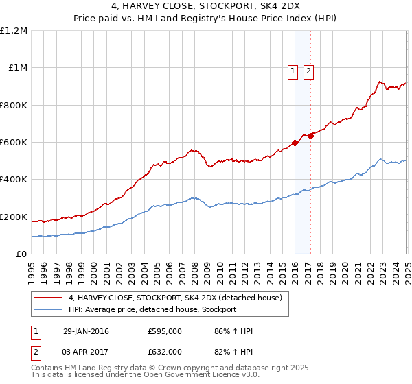 4, HARVEY CLOSE, STOCKPORT, SK4 2DX: Price paid vs HM Land Registry's House Price Index