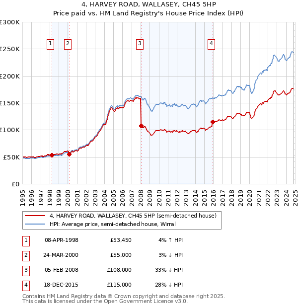 4, HARVEY ROAD, WALLASEY, CH45 5HP: Price paid vs HM Land Registry's House Price Index