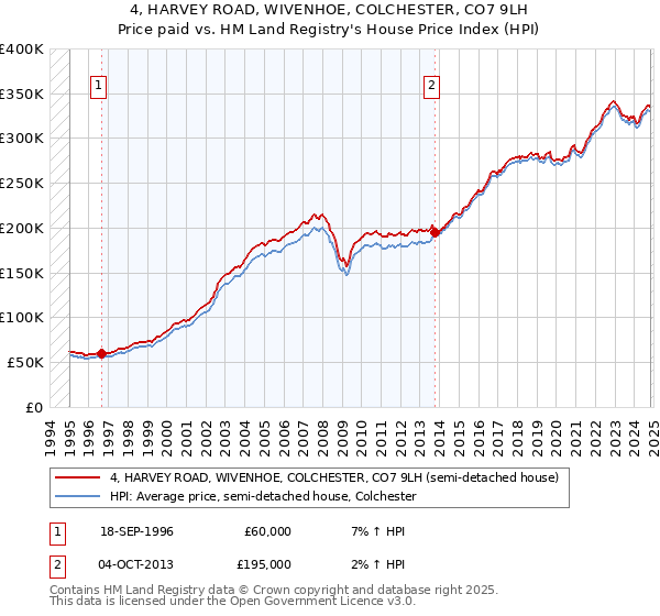 4, HARVEY ROAD, WIVENHOE, COLCHESTER, CO7 9LH: Price paid vs HM Land Registry's House Price Index