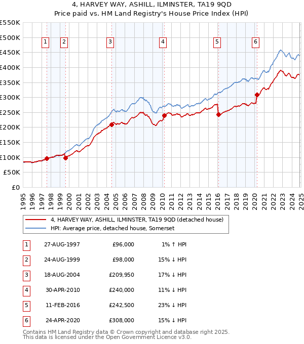 4, HARVEY WAY, ASHILL, ILMINSTER, TA19 9QD: Price paid vs HM Land Registry's House Price Index