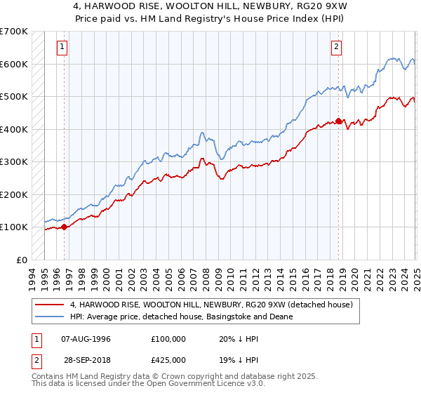 4, HARWOOD RISE, WOOLTON HILL, NEWBURY, RG20 9XW: Price paid vs HM Land Registry's House Price Index