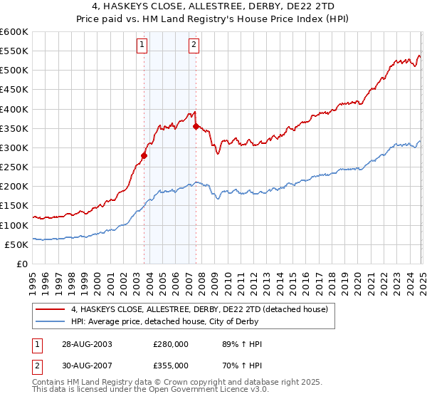 4, HASKEYS CLOSE, ALLESTREE, DERBY, DE22 2TD: Price paid vs HM Land Registry's House Price Index