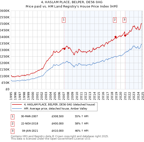 4, HASLAM PLACE, BELPER, DE56 0AG: Price paid vs HM Land Registry's House Price Index