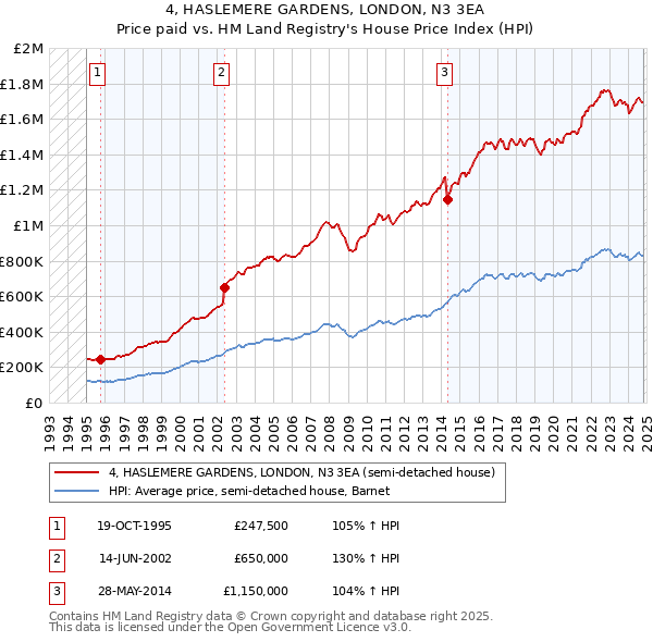 4, HASLEMERE GARDENS, LONDON, N3 3EA: Price paid vs HM Land Registry's House Price Index