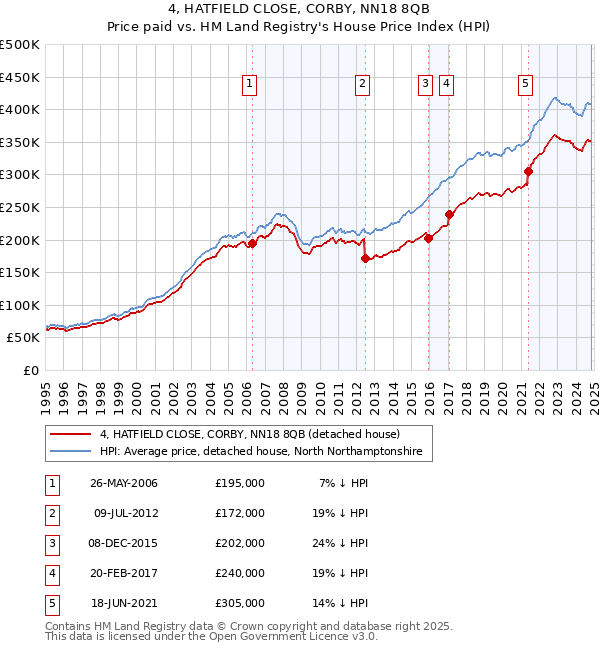 4, HATFIELD CLOSE, CORBY, NN18 8QB: Price paid vs HM Land Registry's House Price Index