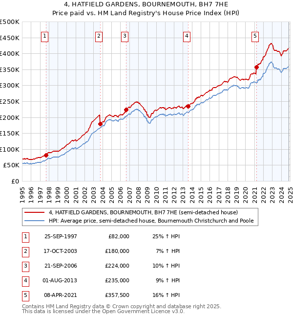 4, HATFIELD GARDENS, BOURNEMOUTH, BH7 7HE: Price paid vs HM Land Registry's House Price Index