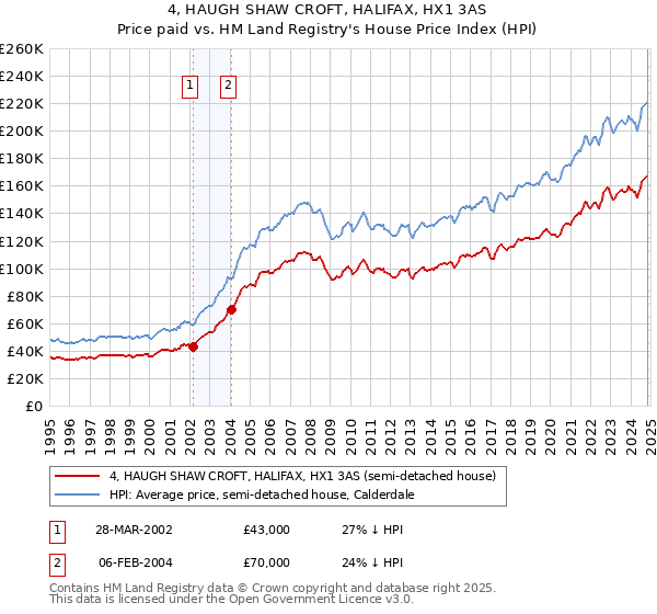 4, HAUGH SHAW CROFT, HALIFAX, HX1 3AS: Price paid vs HM Land Registry's House Price Index