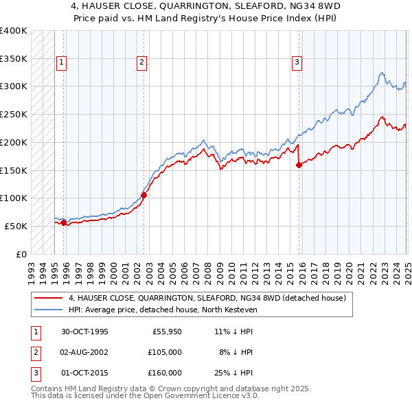 4, HAUSER CLOSE, QUARRINGTON, SLEAFORD, NG34 8WD: Price paid vs HM Land Registry's House Price Index