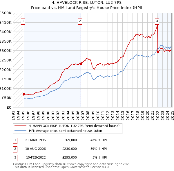 4, HAVELOCK RISE, LUTON, LU2 7PS: Price paid vs HM Land Registry's House Price Index