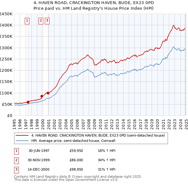 4, HAVEN ROAD, CRACKINGTON HAVEN, BUDE, EX23 0PD: Price paid vs HM Land Registry's House Price Index