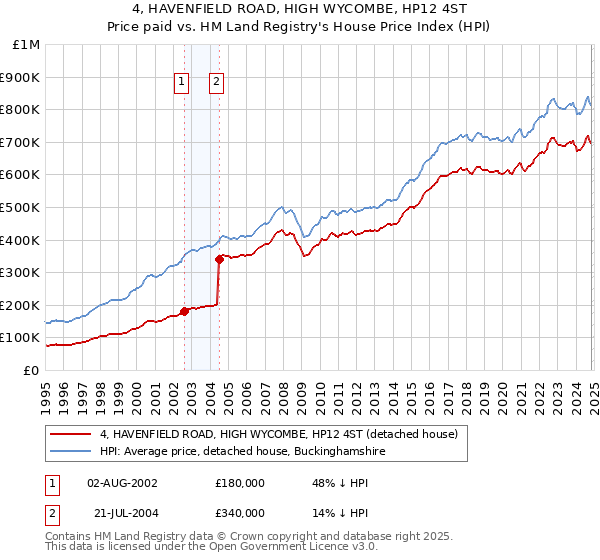 4, HAVENFIELD ROAD, HIGH WYCOMBE, HP12 4ST: Price paid vs HM Land Registry's House Price Index