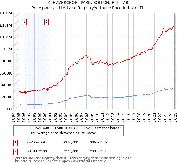 4, HAVERCROFT PARK, BOLTON, BL1 5AB: Price paid vs HM Land Registry's House Price Index