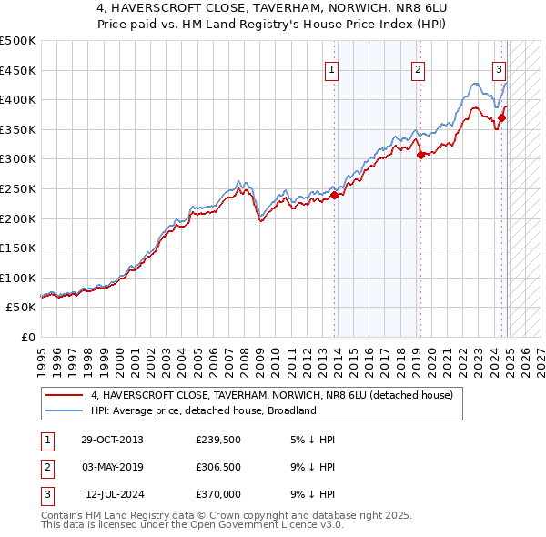 4, HAVERSCROFT CLOSE, TAVERHAM, NORWICH, NR8 6LU: Price paid vs HM Land Registry's House Price Index