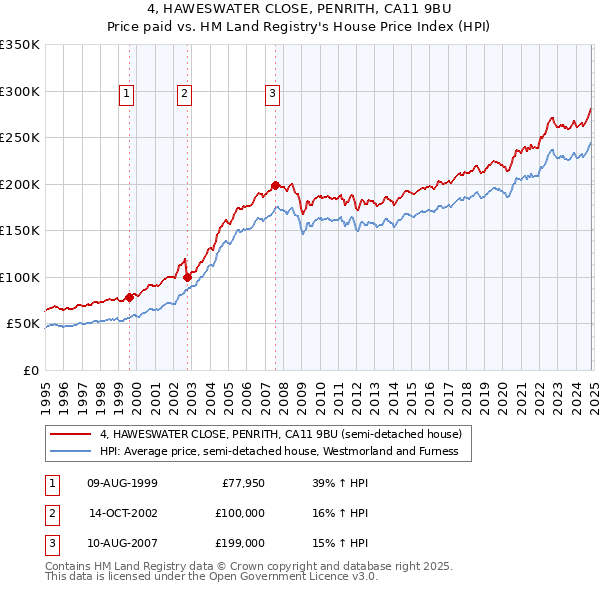 4, HAWESWATER CLOSE, PENRITH, CA11 9BU: Price paid vs HM Land Registry's House Price Index