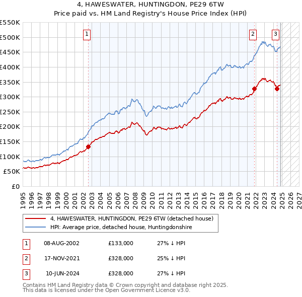 4, HAWESWATER, HUNTINGDON, PE29 6TW: Price paid vs HM Land Registry's House Price Index