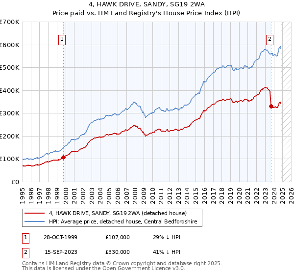 4, HAWK DRIVE, SANDY, SG19 2WA: Price paid vs HM Land Registry's House Price Index