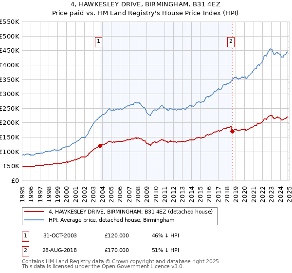 4, HAWKESLEY DRIVE, BIRMINGHAM, B31 4EZ: Price paid vs HM Land Registry's House Price Index