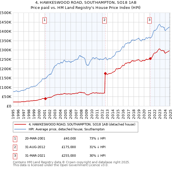 4, HAWKESWOOD ROAD, SOUTHAMPTON, SO18 1AB: Price paid vs HM Land Registry's House Price Index