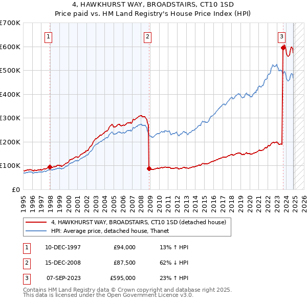 4, HAWKHURST WAY, BROADSTAIRS, CT10 1SD: Price paid vs HM Land Registry's House Price Index