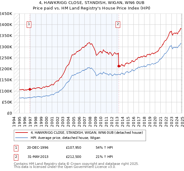 4, HAWKRIGG CLOSE, STANDISH, WIGAN, WN6 0UB: Price paid vs HM Land Registry's House Price Index