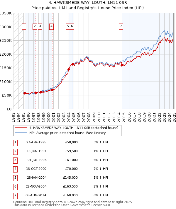 4, HAWKSMEDE WAY, LOUTH, LN11 0SR: Price paid vs HM Land Registry's House Price Index