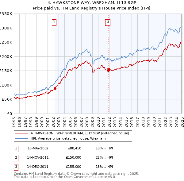 4, HAWKSTONE WAY, WREXHAM, LL13 9GP: Price paid vs HM Land Registry's House Price Index