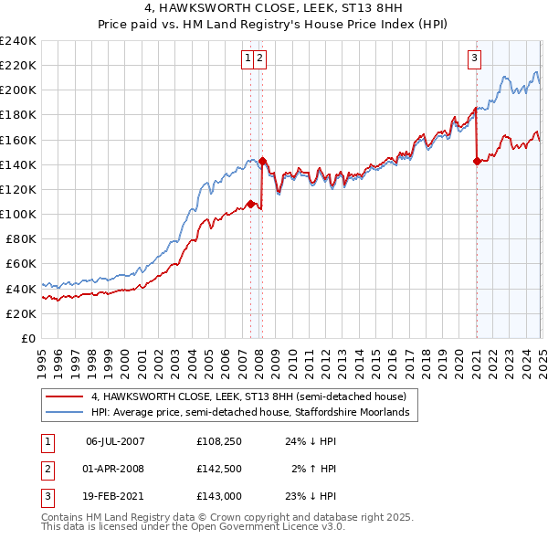 4, HAWKSWORTH CLOSE, LEEK, ST13 8HH: Price paid vs HM Land Registry's House Price Index