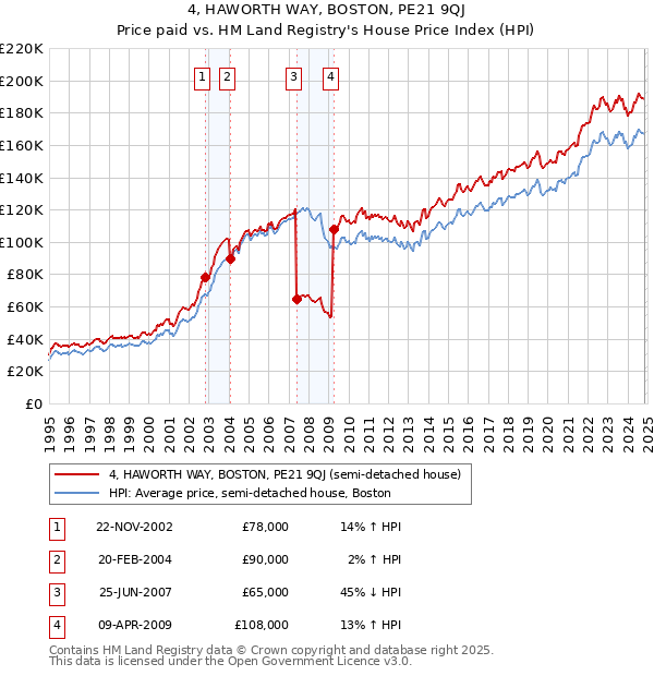 4, HAWORTH WAY, BOSTON, PE21 9QJ: Price paid vs HM Land Registry's House Price Index