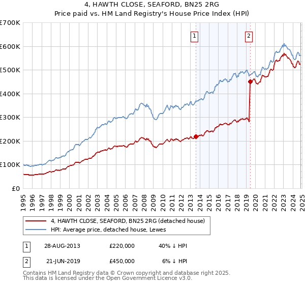 4, HAWTH CLOSE, SEAFORD, BN25 2RG: Price paid vs HM Land Registry's House Price Index