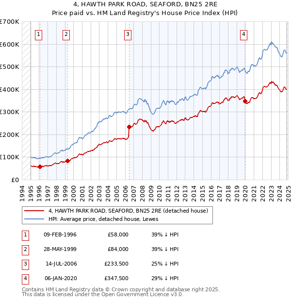 4, HAWTH PARK ROAD, SEAFORD, BN25 2RE: Price paid vs HM Land Registry's House Price Index