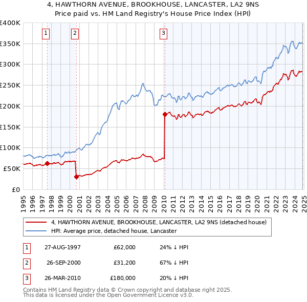 4, HAWTHORN AVENUE, BROOKHOUSE, LANCASTER, LA2 9NS: Price paid vs HM Land Registry's House Price Index