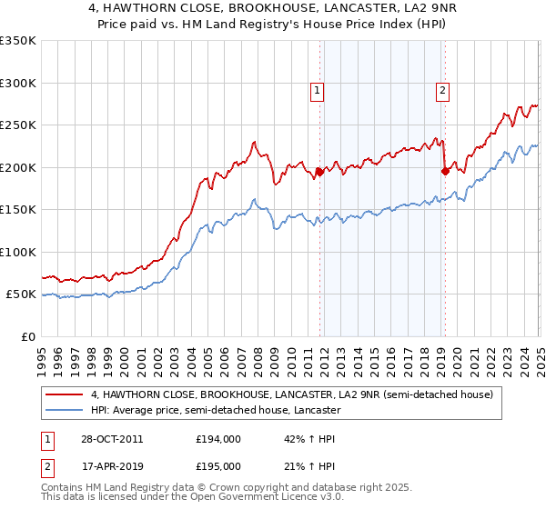 4, HAWTHORN CLOSE, BROOKHOUSE, LANCASTER, LA2 9NR: Price paid vs HM Land Registry's House Price Index