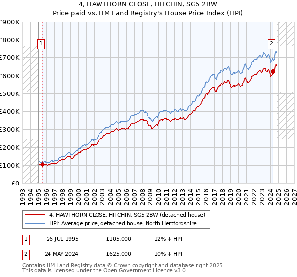 4, HAWTHORN CLOSE, HITCHIN, SG5 2BW: Price paid vs HM Land Registry's House Price Index