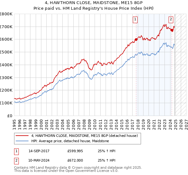 4, HAWTHORN CLOSE, MAIDSTONE, ME15 8GP: Price paid vs HM Land Registry's House Price Index