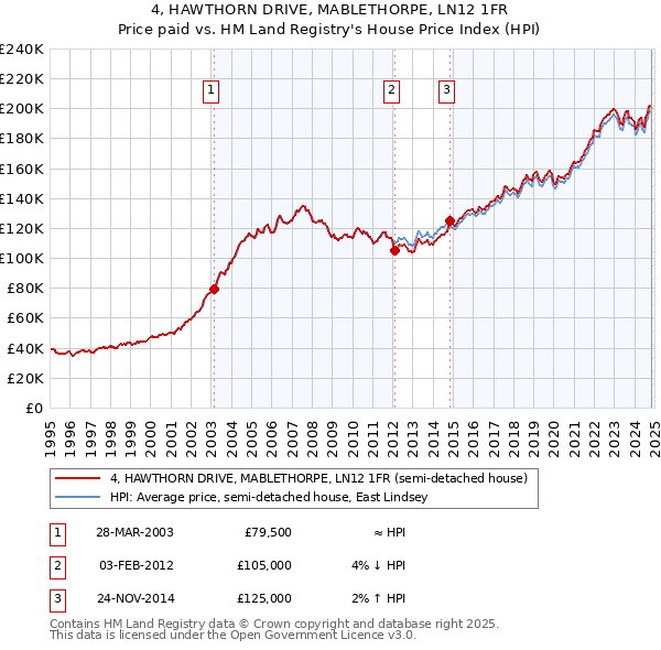 4, HAWTHORN DRIVE, MABLETHORPE, LN12 1FR: Price paid vs HM Land Registry's House Price Index