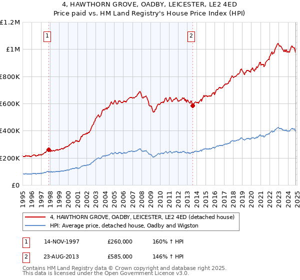 4, HAWTHORN GROVE, OADBY, LEICESTER, LE2 4ED: Price paid vs HM Land Registry's House Price Index