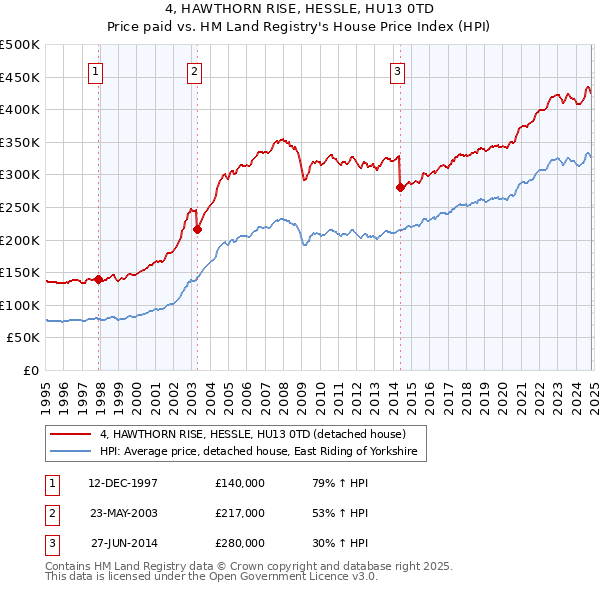 4, HAWTHORN RISE, HESSLE, HU13 0TD: Price paid vs HM Land Registry's House Price Index