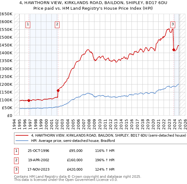 4, HAWTHORN VIEW, KIRKLANDS ROAD, BAILDON, SHIPLEY, BD17 6DU: Price paid vs HM Land Registry's House Price Index