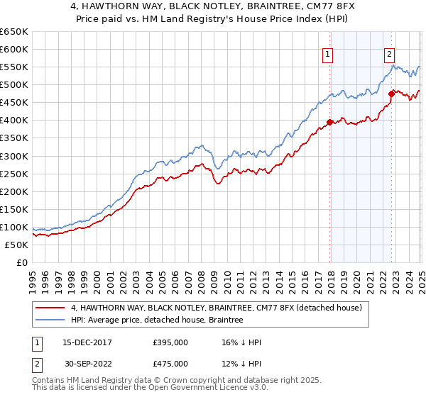 4, HAWTHORN WAY, BLACK NOTLEY, BRAINTREE, CM77 8FX: Price paid vs HM Land Registry's House Price Index