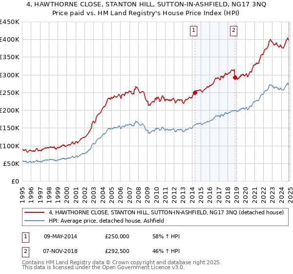 4, HAWTHORNE CLOSE, STANTON HILL, SUTTON-IN-ASHFIELD, NG17 3NQ: Price paid vs HM Land Registry's House Price Index